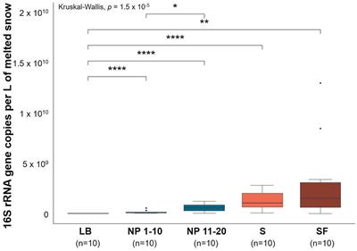 Environmental and Anthropogenic Factors Shape the Snow Microbiome and Antibiotic Resistome